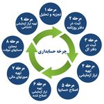 آموزشگاه حسابداری و مالیاتی راسخ حساب