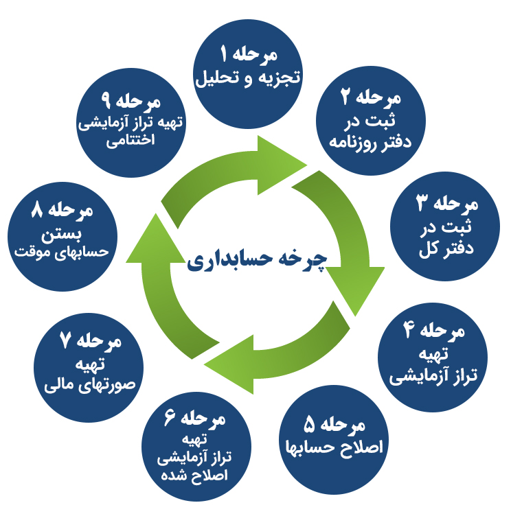 آموزشگاه حسابداری و مالیاتی راسخ حساب