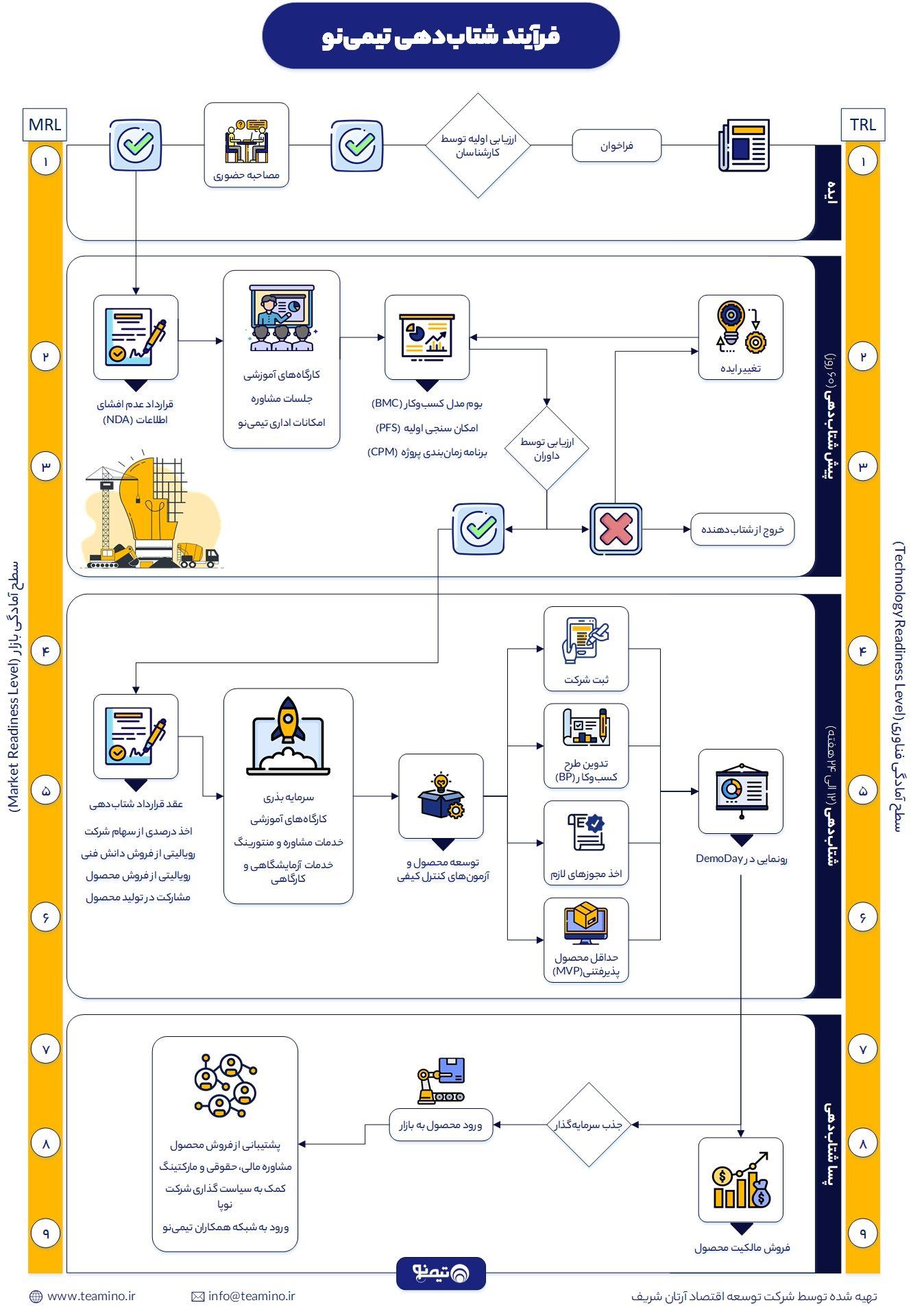 شتابدهنده تیمی نو