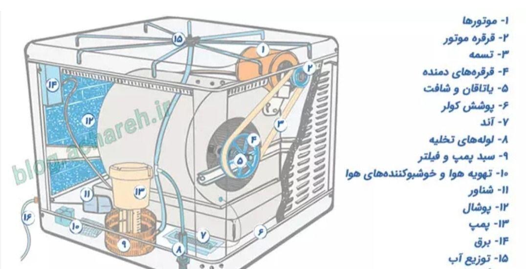 نصب و سرویس کولر و تعمیر لوازم برقی  و گاز سوز و تعمیرات و نقاشی  ساختمان